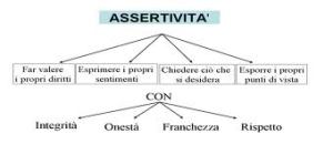 images assertività schema