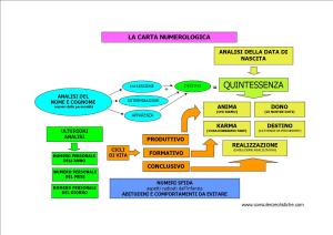 RIEPILOGO GRAFICO NUMEROLOGIA